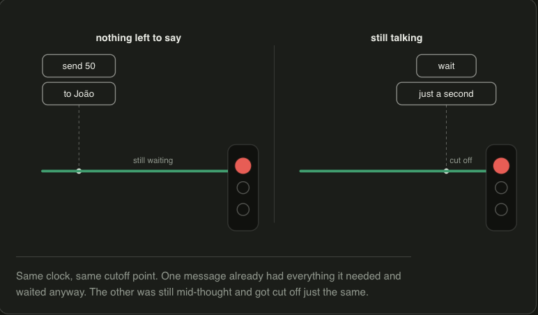 Diagrama comparando dois fluxos de mensagens: à esquerda, um pedido completo que ainda espera o semáforo vermelho; à direita, um pensamento incompleto que é cortado no mesmo ponto.