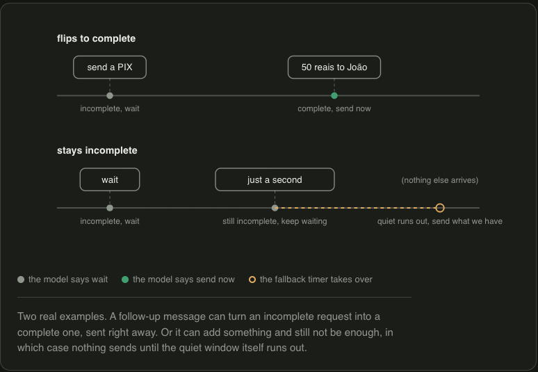 Diagrama com duas linhas do tempo: em 'flips to complete', um pedido incompleto vira completo após uma continuação; em 'stays incomplete', a continuação ainda não basta e o temporizador de fallback assume.