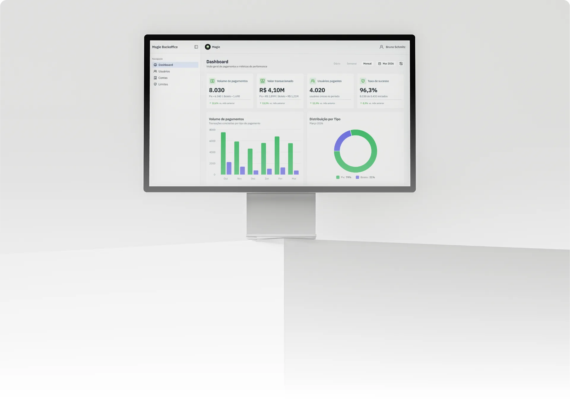 Dashboard com métricas financeiras